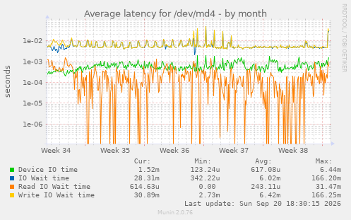 Average latency for /dev/md4