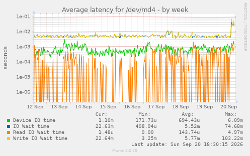 Average latency for /dev/md4