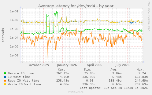 Average latency for /dev/md4