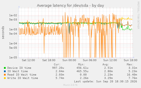 Average latency for /dev/sda