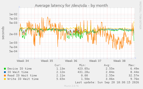 Average latency for /dev/sda