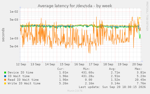 Average latency for /dev/sda