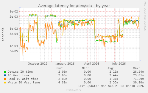 Average latency for /dev/sda