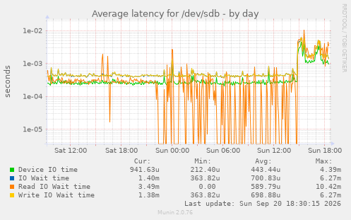Average latency for /dev/sdb