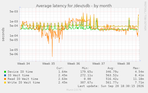 Average latency for /dev/sdb