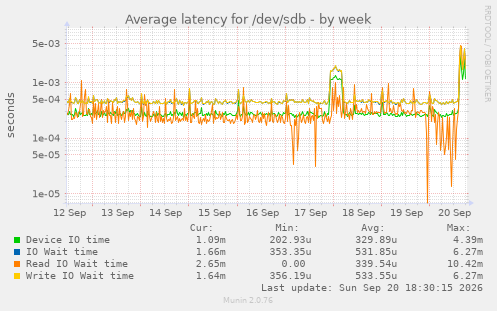 Average latency for /dev/sdb