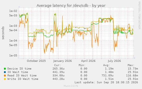Average latency for /dev/sdb