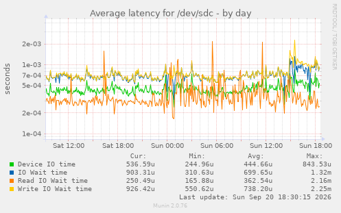 Average latency for /dev/sdc