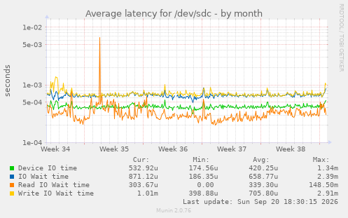 Average latency for /dev/sdc
