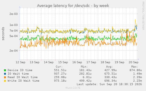 Average latency for /dev/sdc