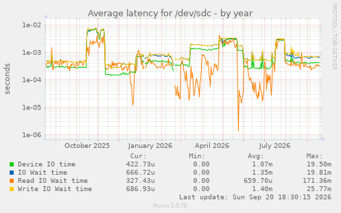 Average latency for /dev/sdc