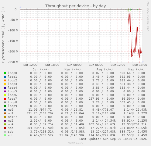 Throughput per device