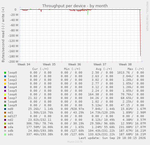 Throughput per device