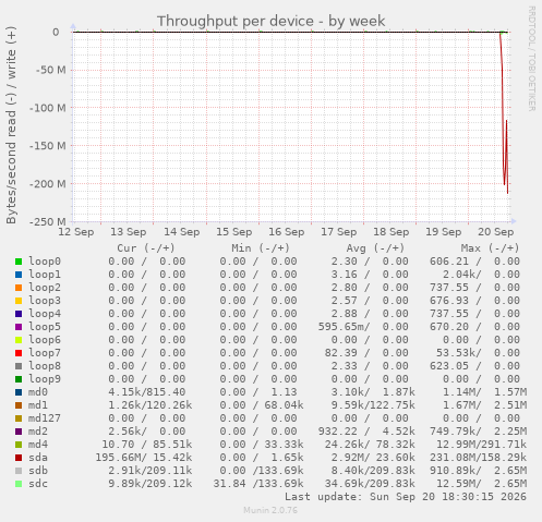 Throughput per device
