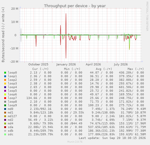 Throughput per device