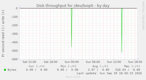 Disk throughput for /dev/loop0