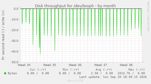 Disk throughput for /dev/loop0