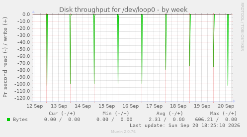 Disk throughput for /dev/loop0
