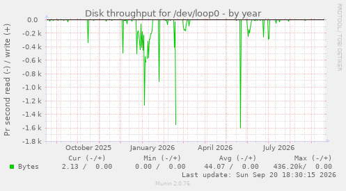 Disk throughput for /dev/loop0