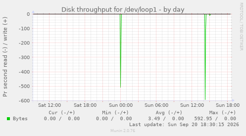 Disk throughput for /dev/loop1