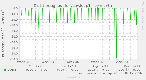 Disk throughput for /dev/loop1