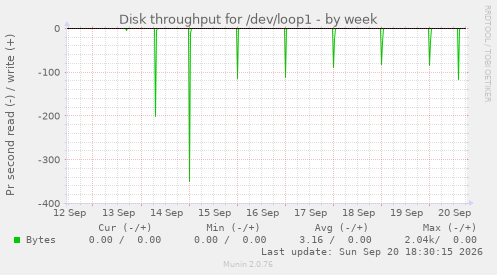 Disk throughput for /dev/loop1