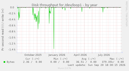 Disk throughput for /dev/loop1