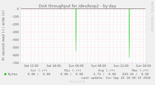Disk throughput for /dev/loop2
