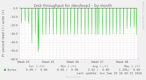Disk throughput for /dev/loop2