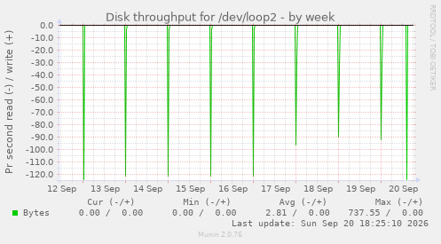 Disk throughput for /dev/loop2