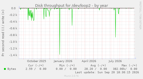 Disk throughput for /dev/loop2