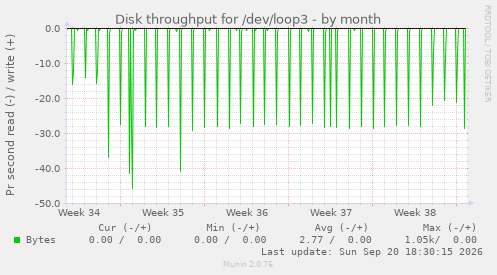Disk throughput for /dev/loop3
