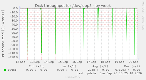 Disk throughput for /dev/loop3