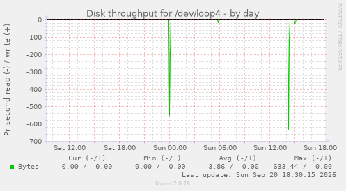 Disk throughput for /dev/loop4
