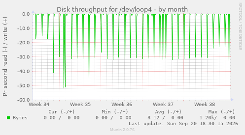 Disk throughput for /dev/loop4