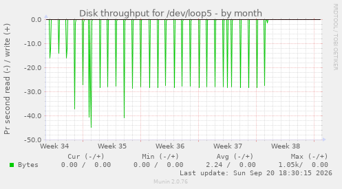 Disk throughput for /dev/loop5