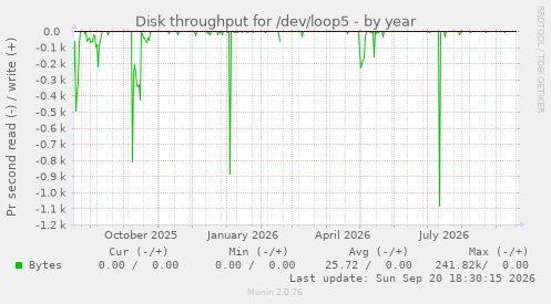 Disk throughput for /dev/loop5