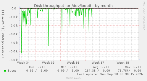 Disk throughput for /dev/loop6