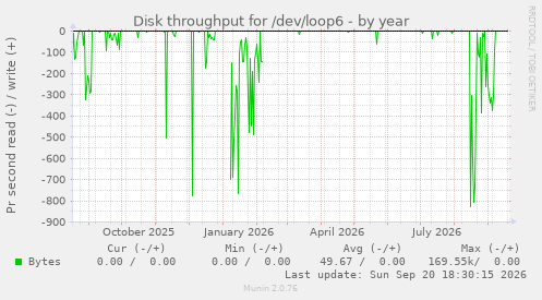 Disk throughput for /dev/loop6