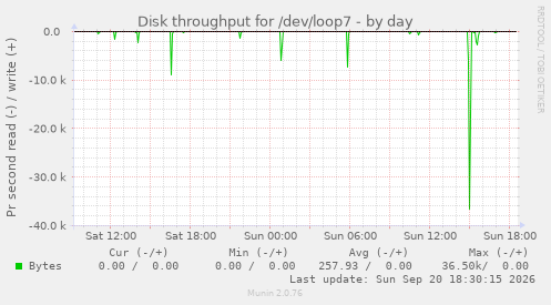 Disk throughput for /dev/loop7
