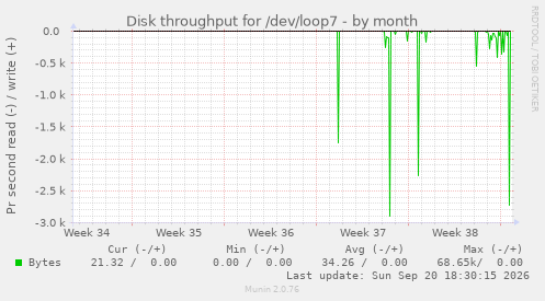 Disk throughput for /dev/loop7