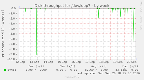 Disk throughput for /dev/loop7