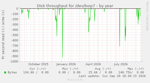 Disk throughput for /dev/loop7