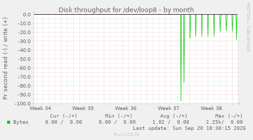Disk throughput for /dev/loop8