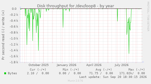Disk throughput for /dev/loop8