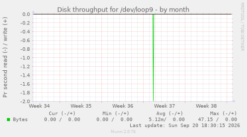 Disk throughput for /dev/loop9