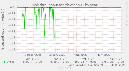 Disk throughput for /dev/loop9