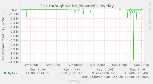 Disk throughput for /dev/md0