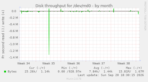Disk throughput for /dev/md0