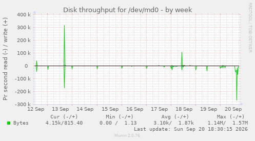 Disk throughput for /dev/md0